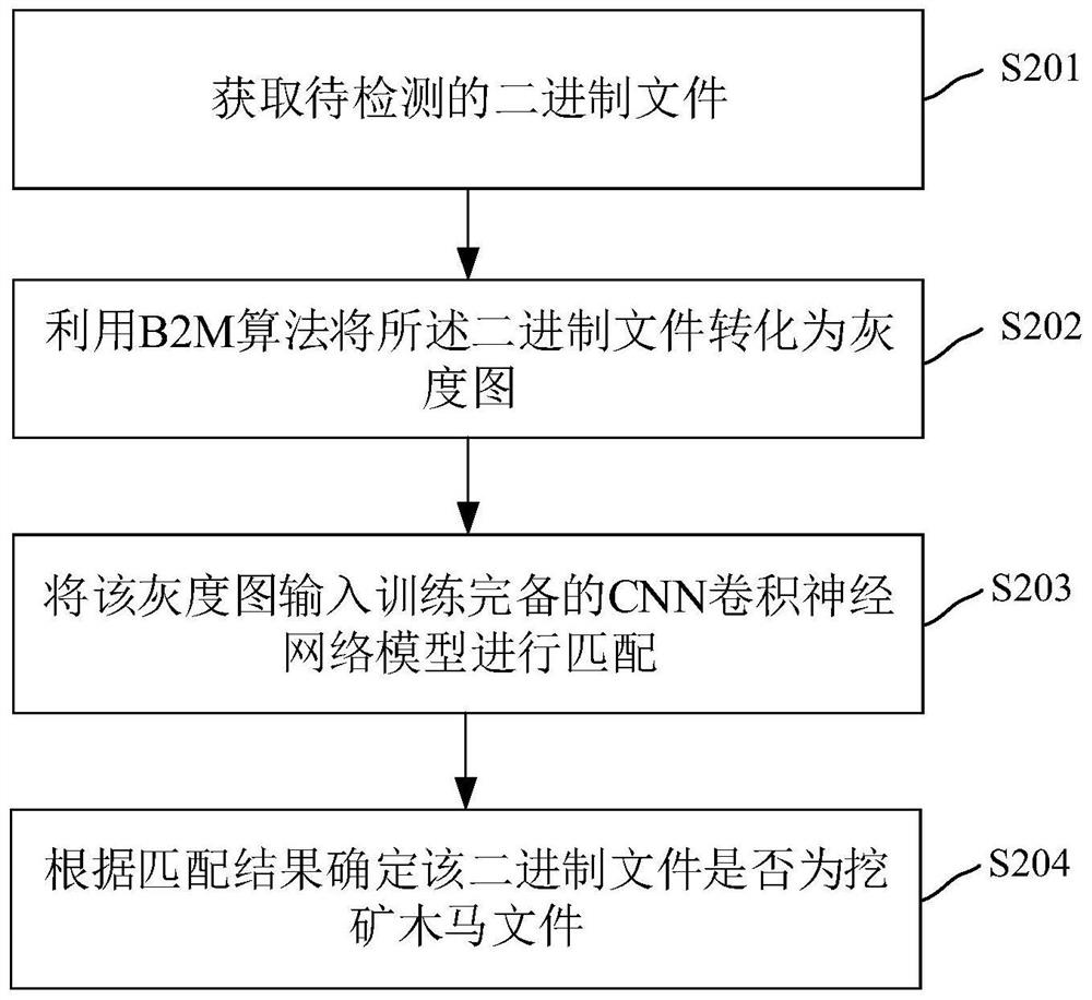 Mining Trojan horse detection method and device, electronic device and storage medium