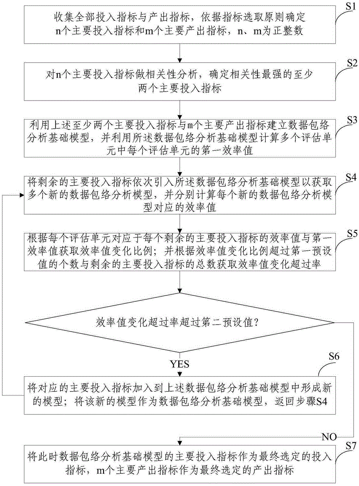 Assessment index selection method and device based on data envelopment analysis