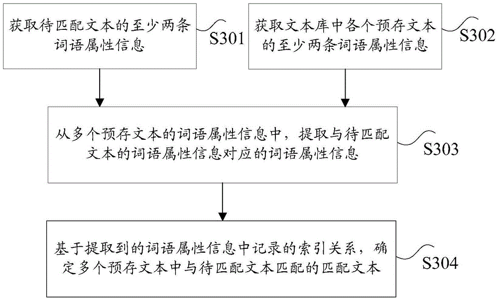 Method and device for text matching