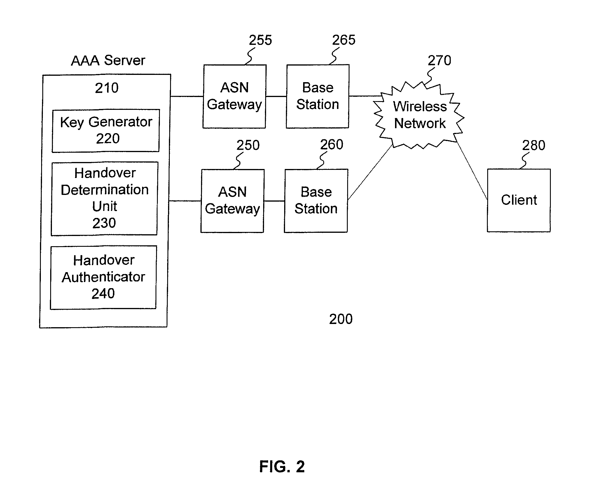 Method and system for handover authentication