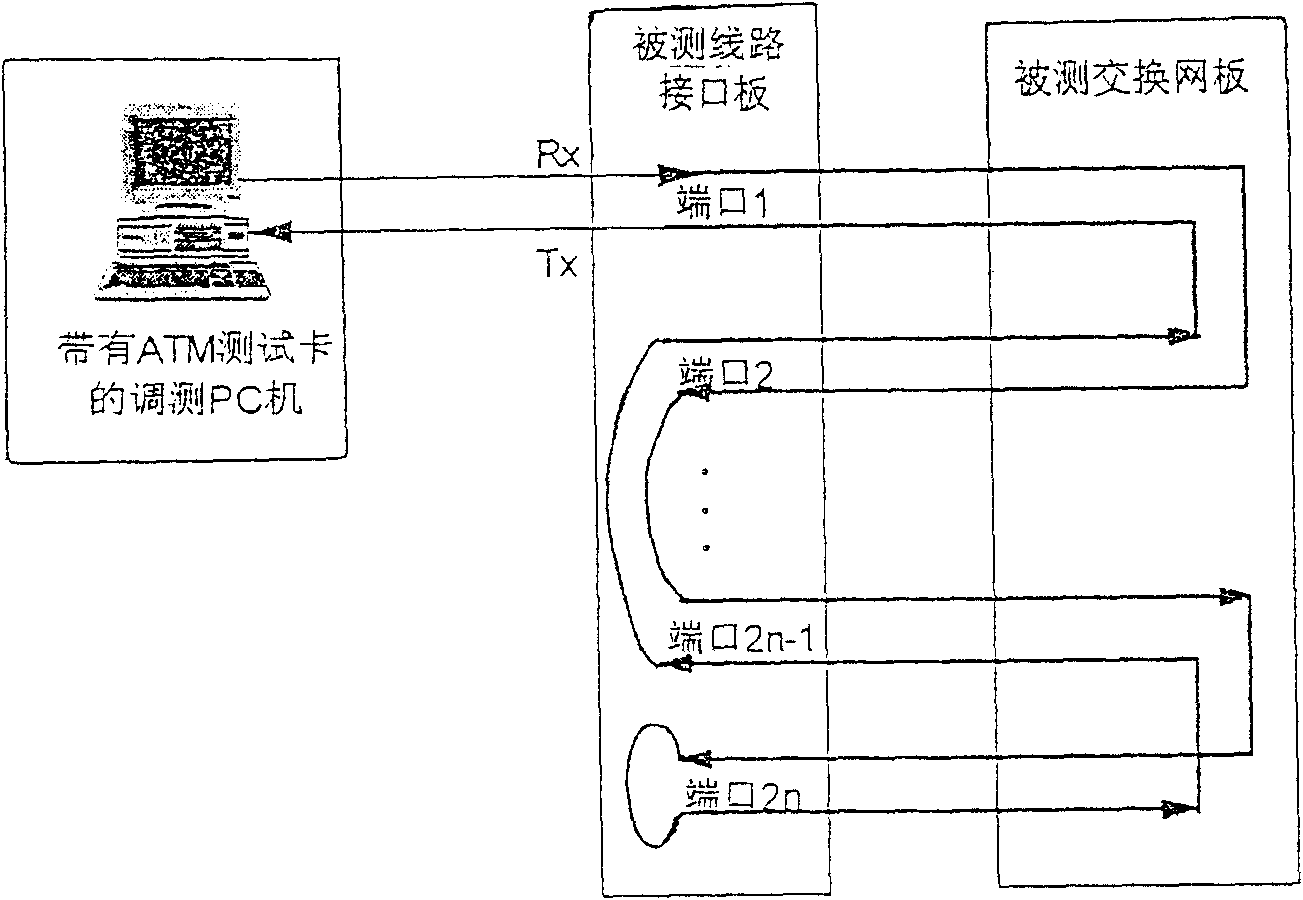 Business intercommunication test method and device for asynchronous transferring mode exchange