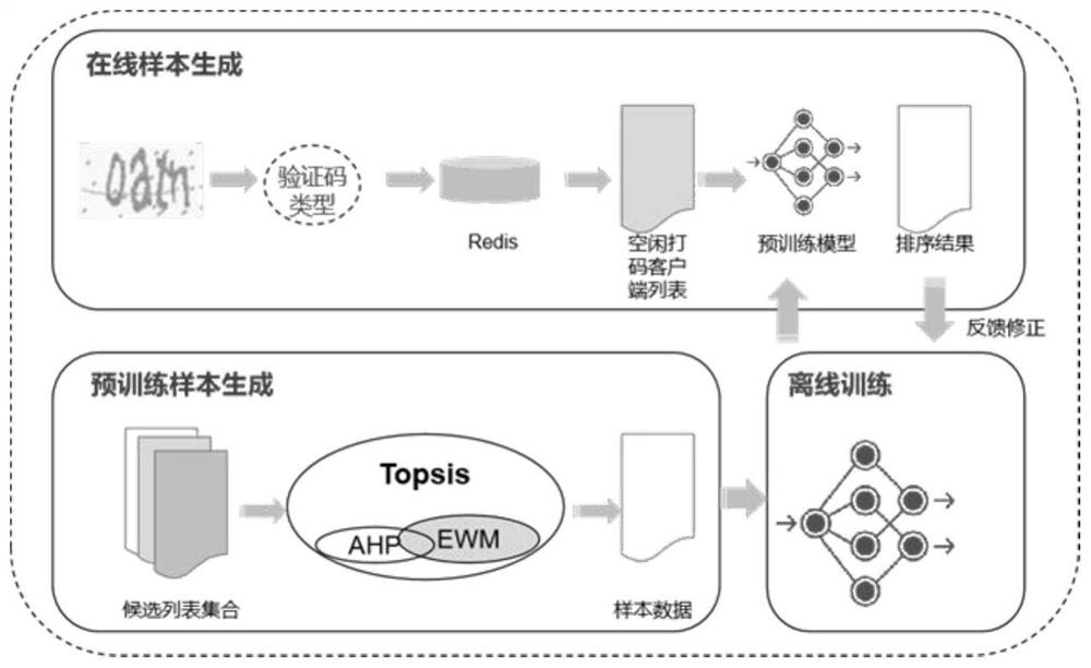 Man-machine collaboration method and system for identifying verification code