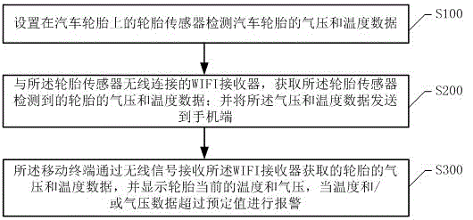 Tire pressure temperature detection system and detection method based on movable terminal