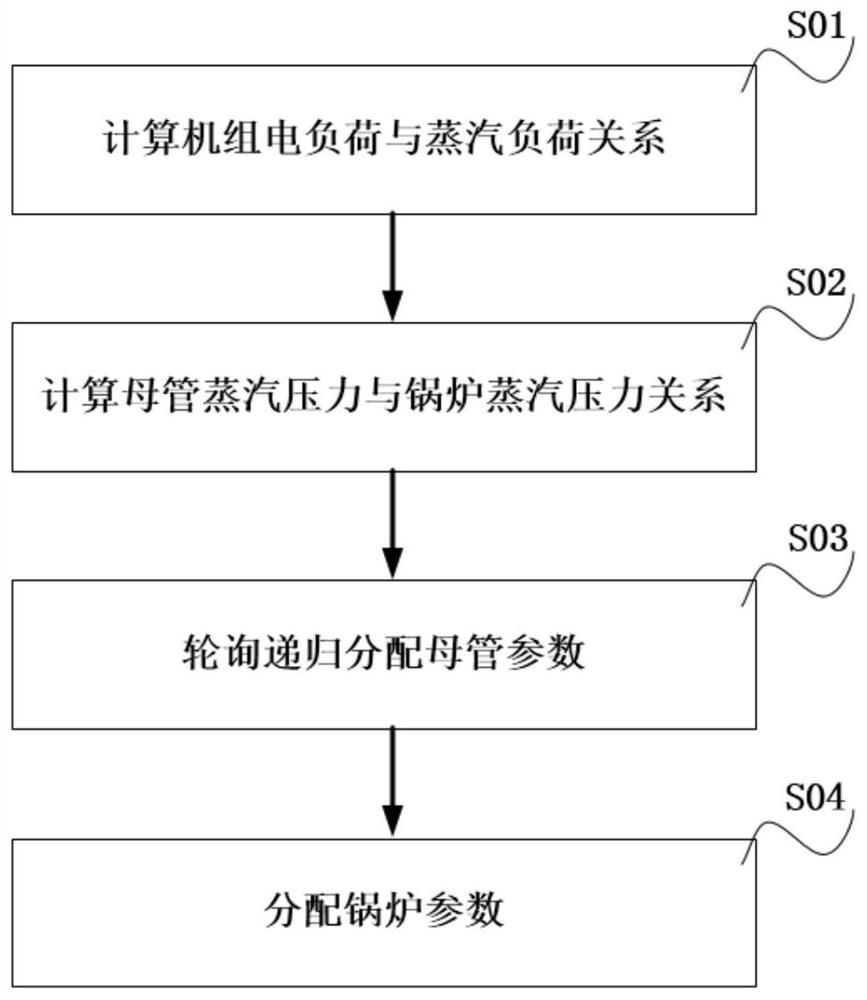 Power plant mother pipe coordination control and polling recursive distribution method