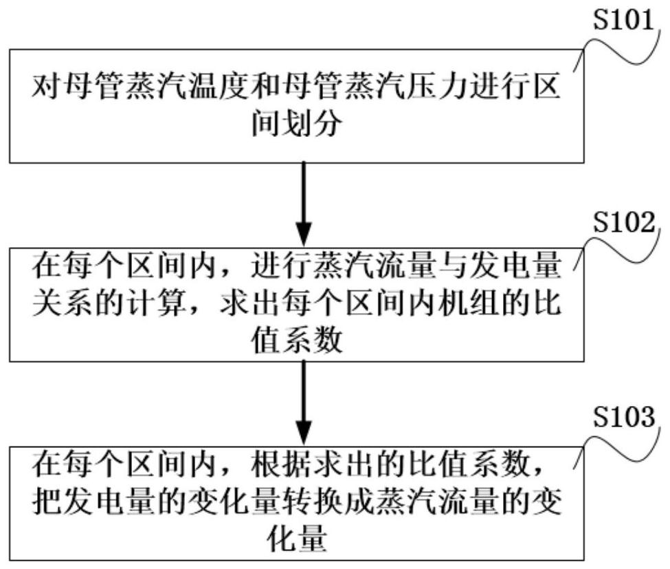 Power plant mother pipe coordination control and polling recursive distribution method