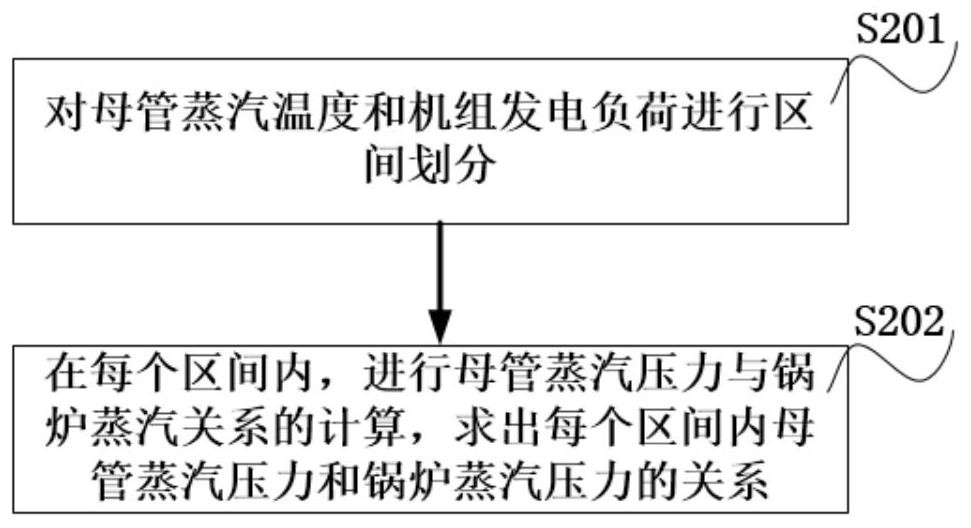 Power plant mother pipe coordination control and polling recursive distribution method