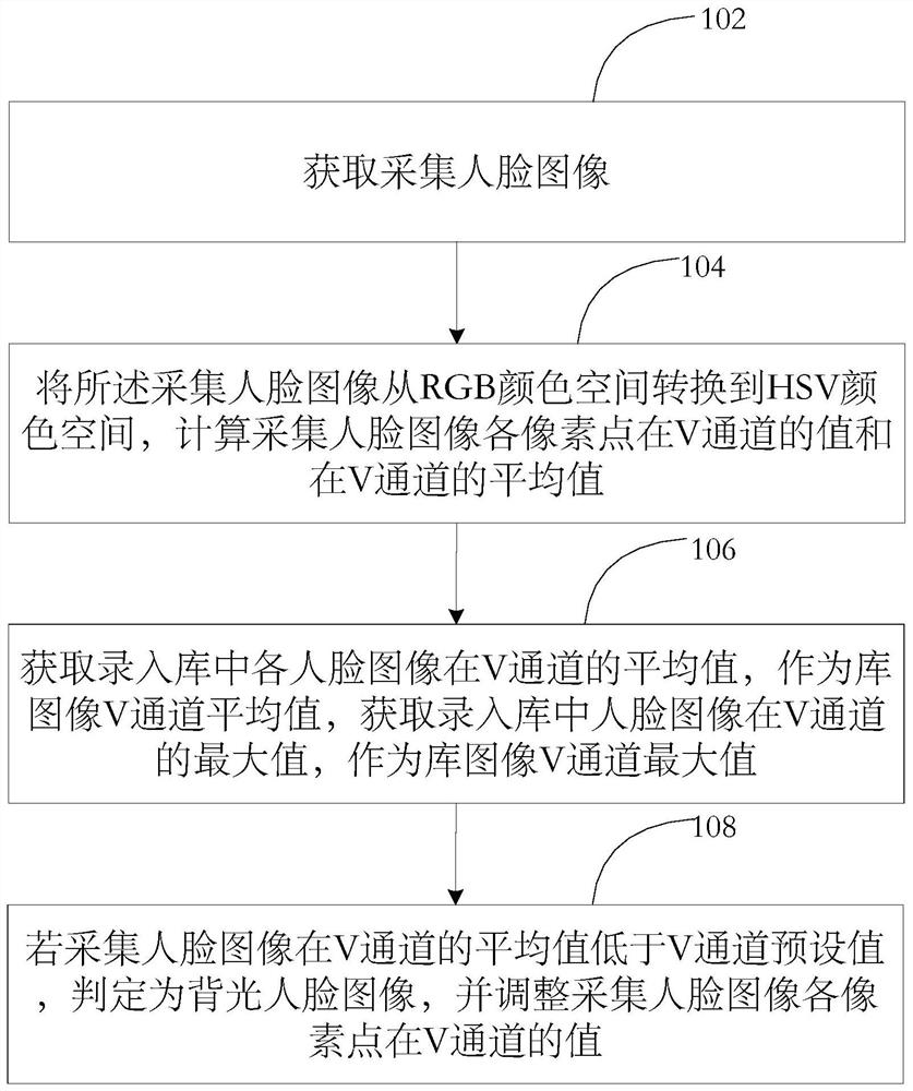 Backlight face image processing method, face recognition method