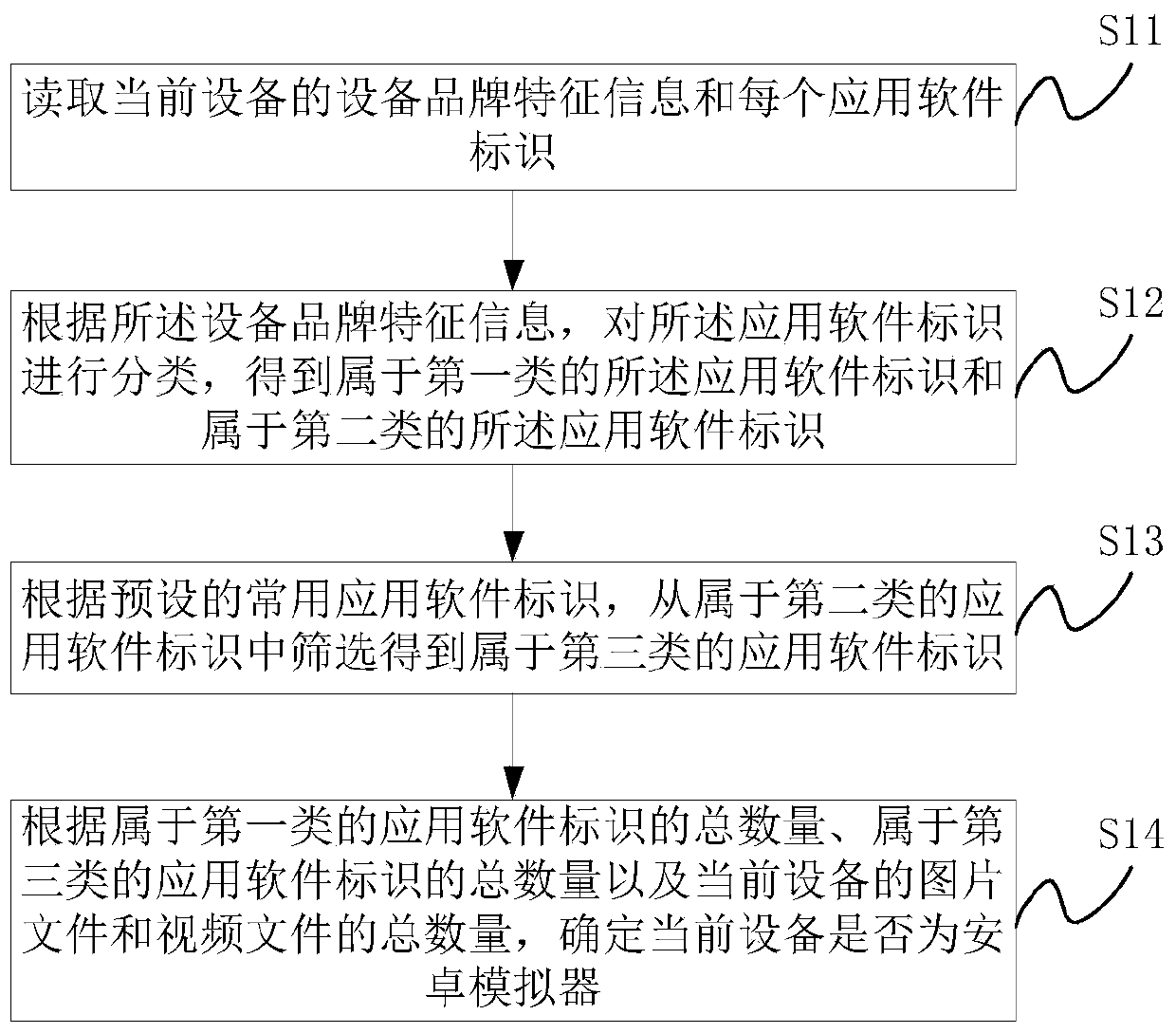 Android simulator detection method and device