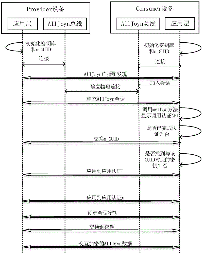 Method and device of multiple authentications on the basis of AllJoyn