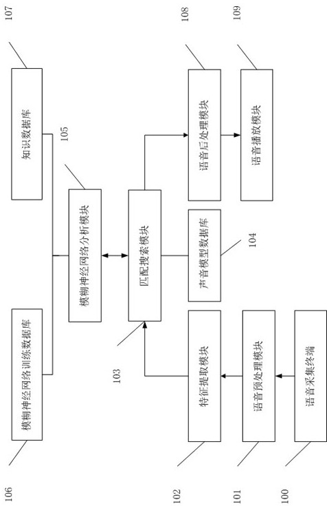 A chat robot system and chat method based on fuzzy neural network