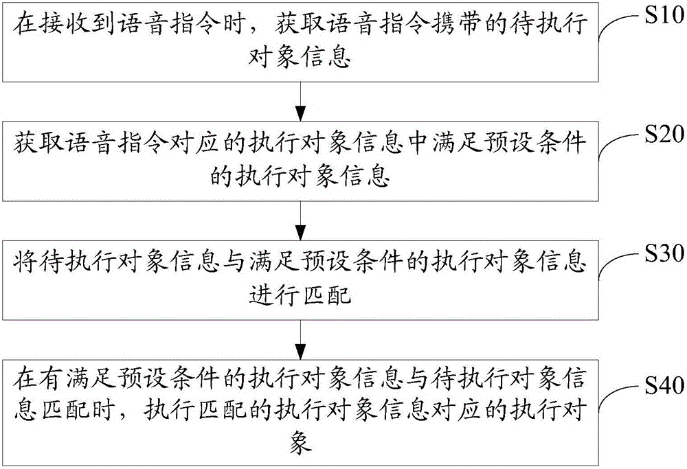 Instruction processing method and device