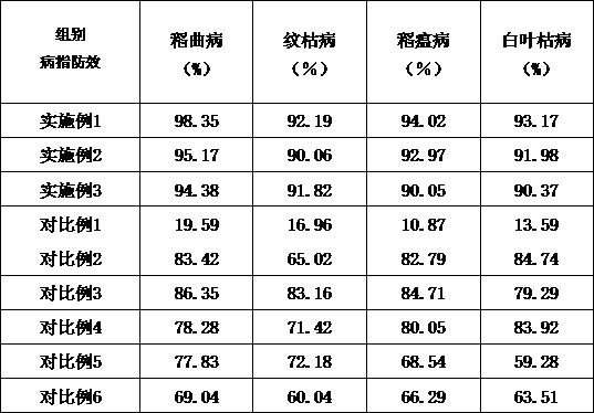 A kind of high-efficiency and environment-friendly composition for preventing and treating rice diseases and its application