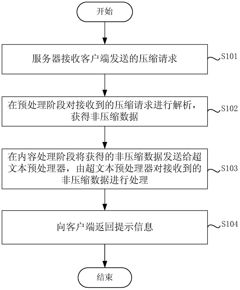 Compression request processing method and server