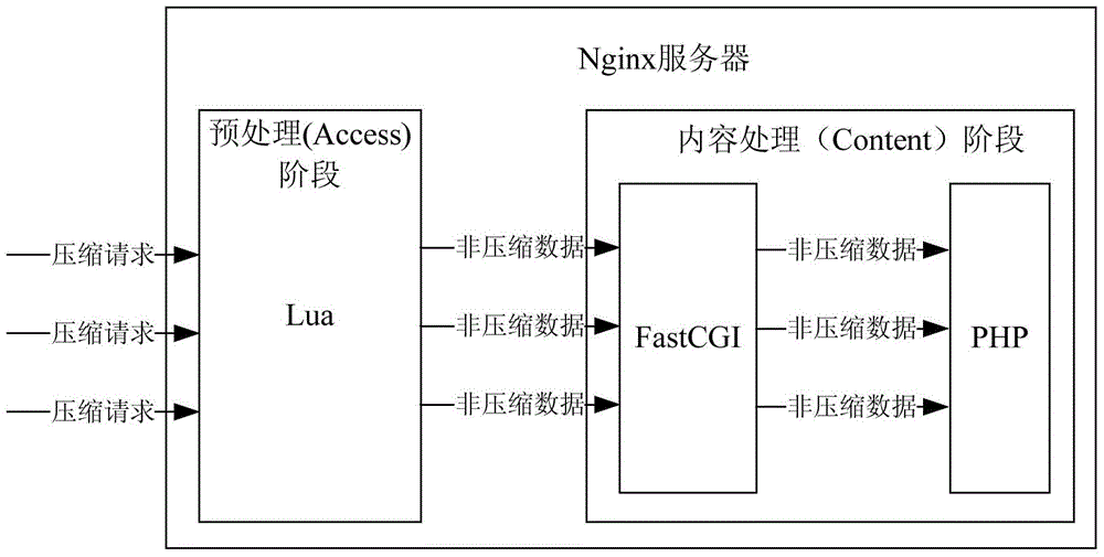 Compression request processing method and server