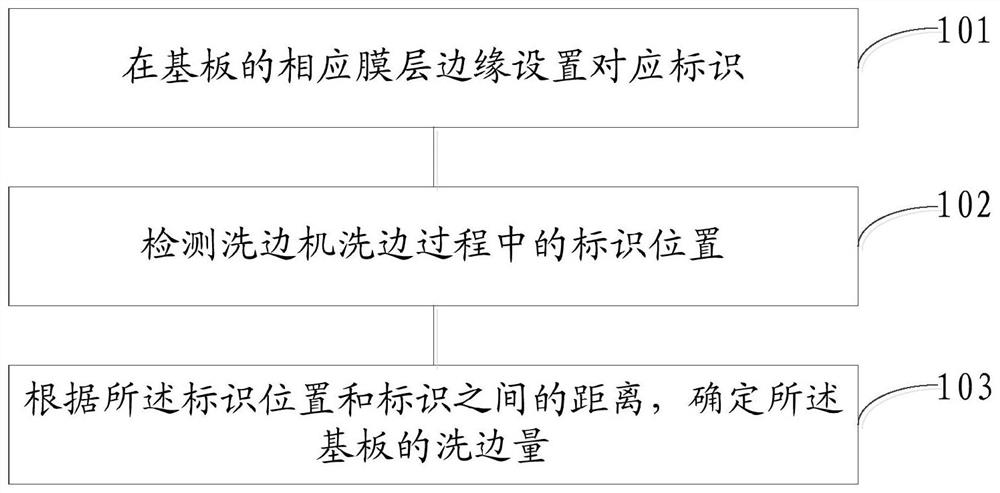 Substrate edge washing method, edge washing device and substrate