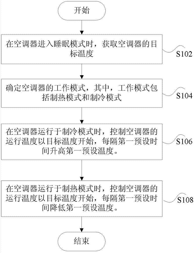 Air conditioner and method and device for controlling same
