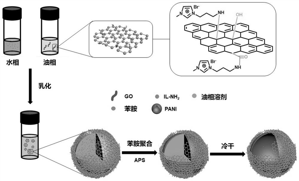 A kind of preparation method of ionic liquid modified graphene composite polyaniline hollow microspheres