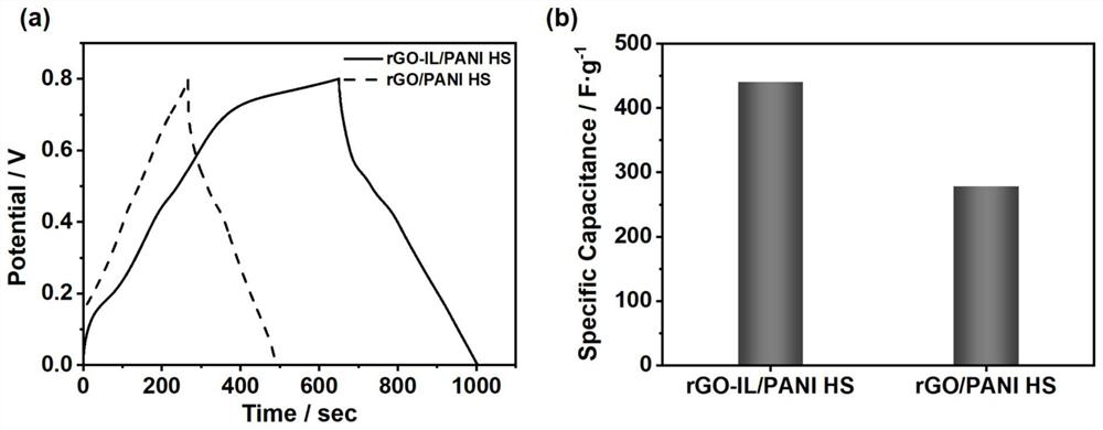 A kind of preparation method of ionic liquid modified graphene composite polyaniline hollow microspheres