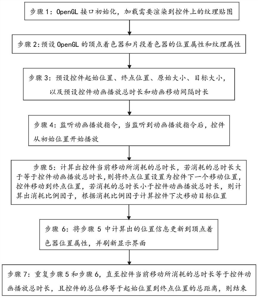 A method and device for smoothly rendering control animation based on opengl embedded devices