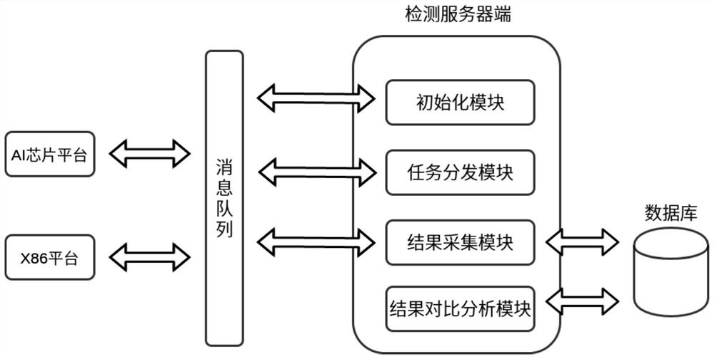 A distributed automated software testing method and platform for AI chip platform