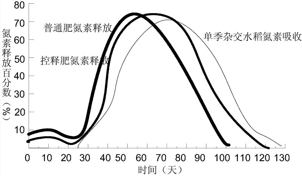 Special controlled-release fertilizer for single-cropping hybrid rice and preparation method thereof