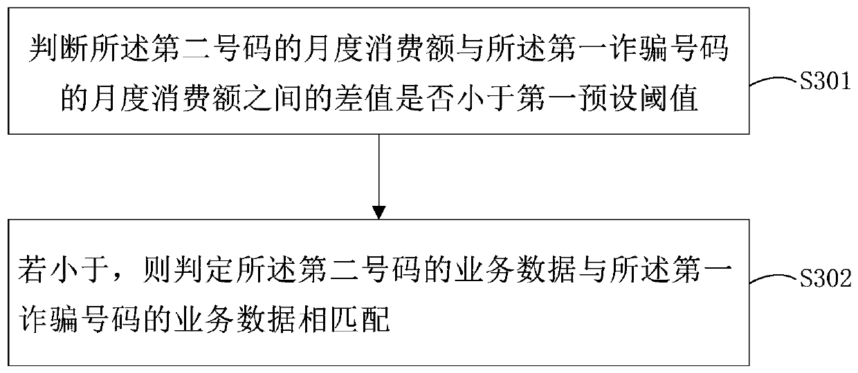 Fraud number recognition method, device, equipment and storage medium