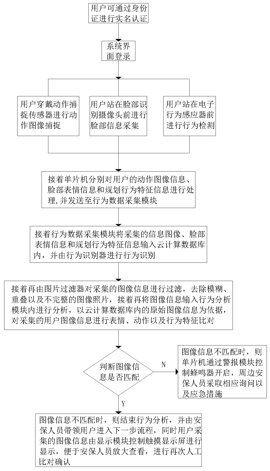 Intelligent dynamic behavior analysis method