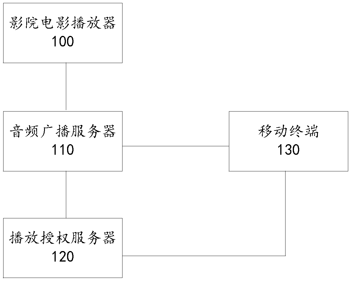 A mobile cinema system and video playback method