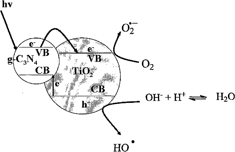 TiO2@ graphite phase carbon nitride heterojunction composite photocatalyst and preparation method thereof