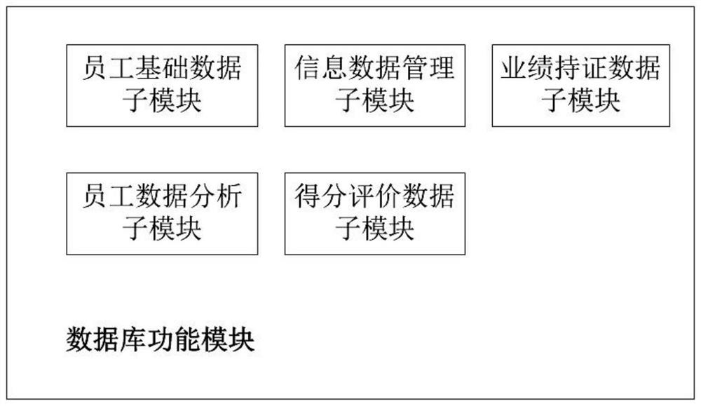 Employee talent evaluation system of city power supply bureau