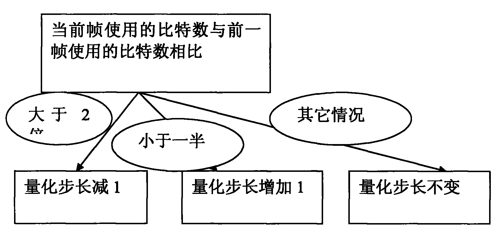 H.264 variable bit rate control method based on Matthew effect