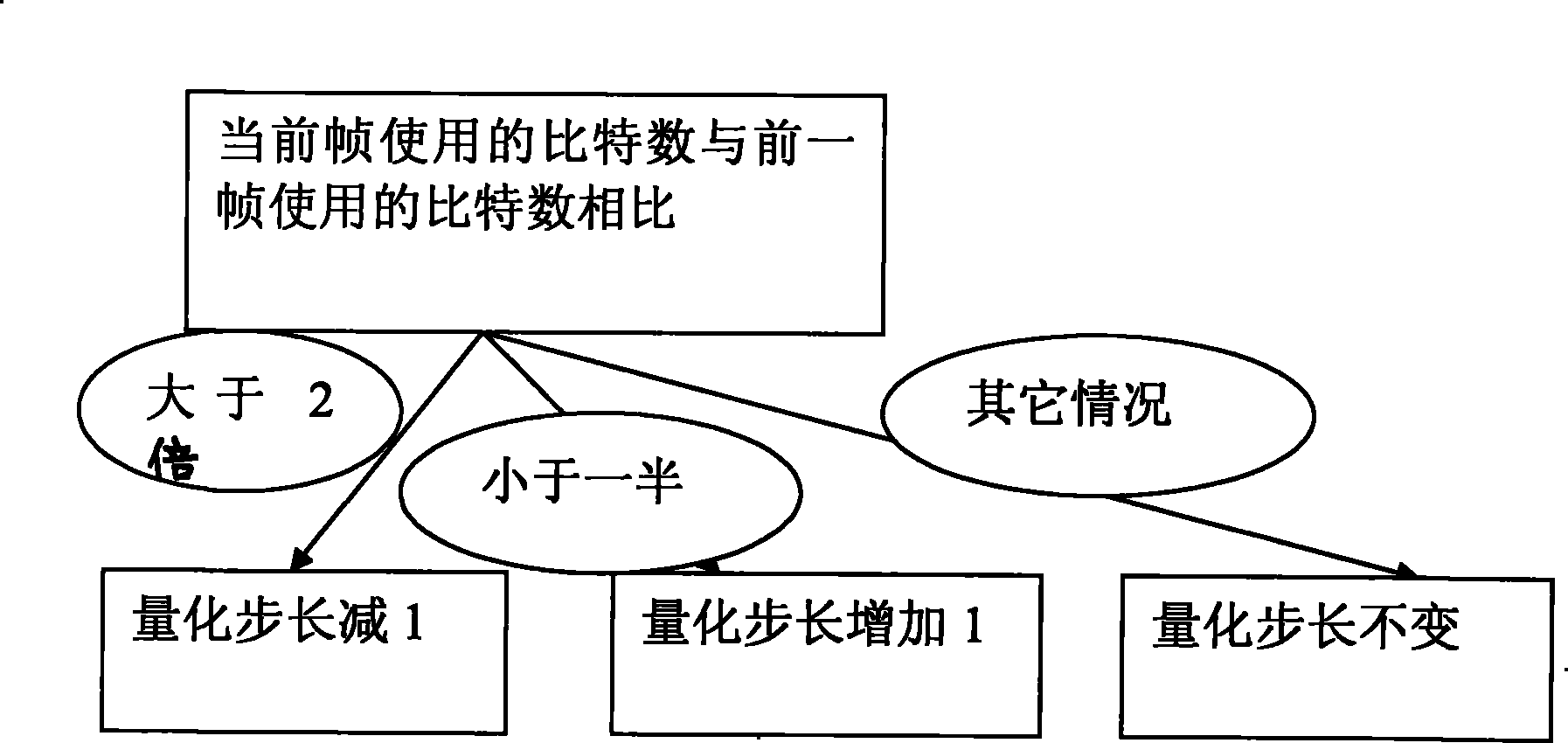 H.264 variable bit rate control method based on Matthew effect