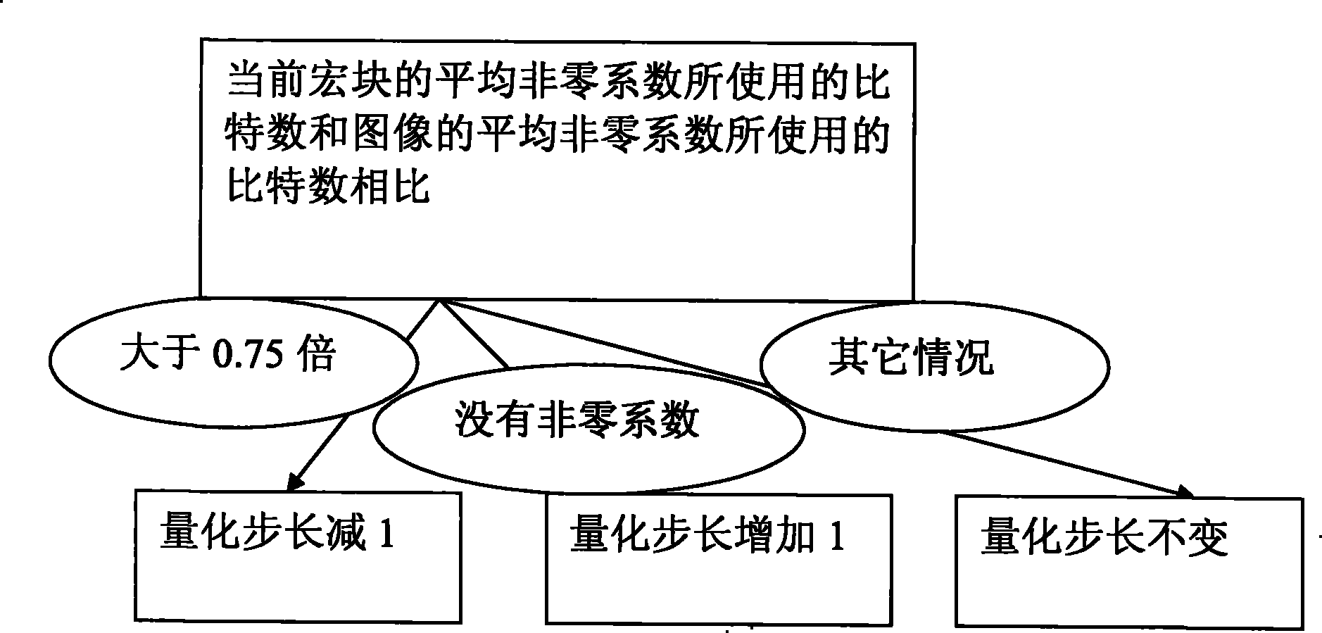 H.264 variable bit rate control method based on Matthew effect