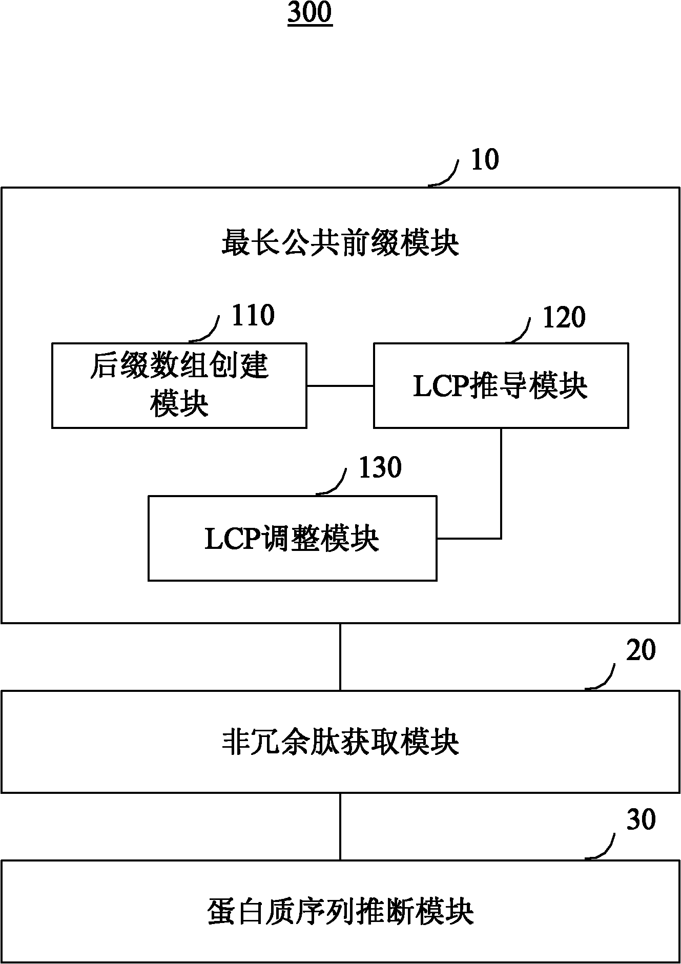 Method and system for accelerating large-scale protein identification by using suffix array