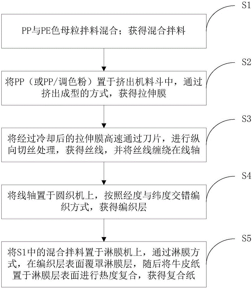 Composite paper and preparation method thereof and waterproof mailing bag
