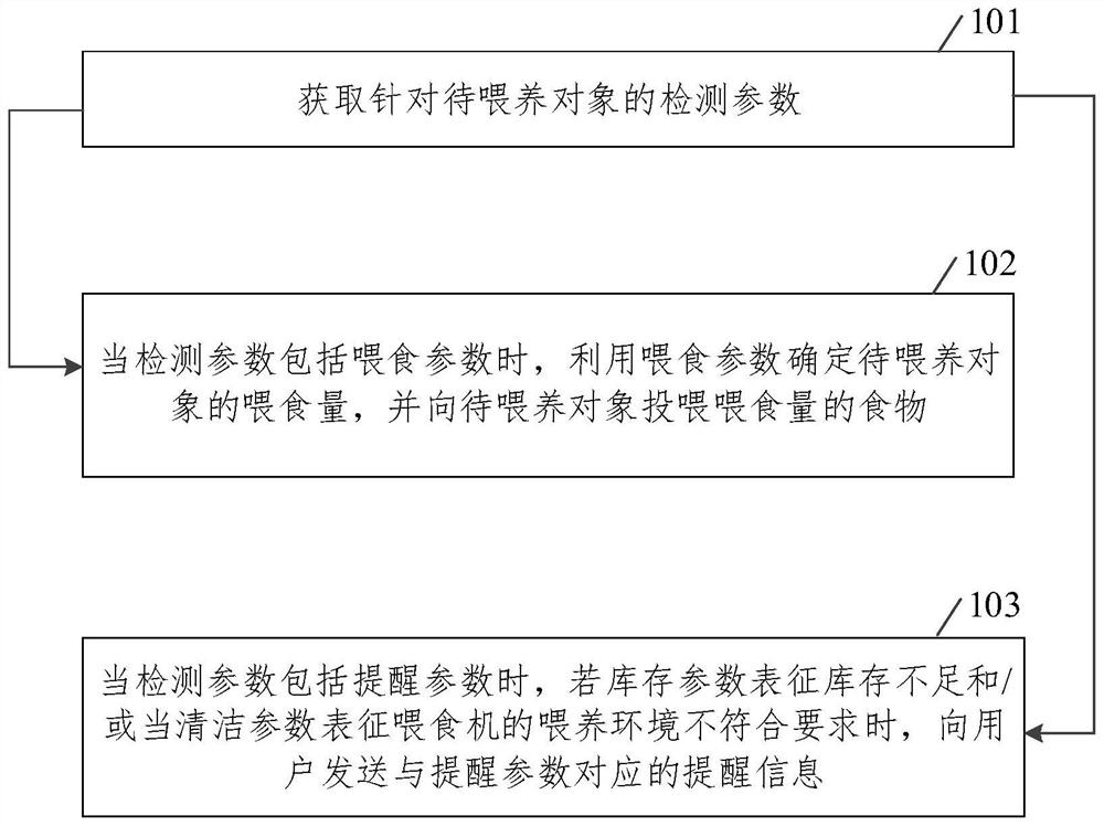 Feeding method, device, equipment and storage medium