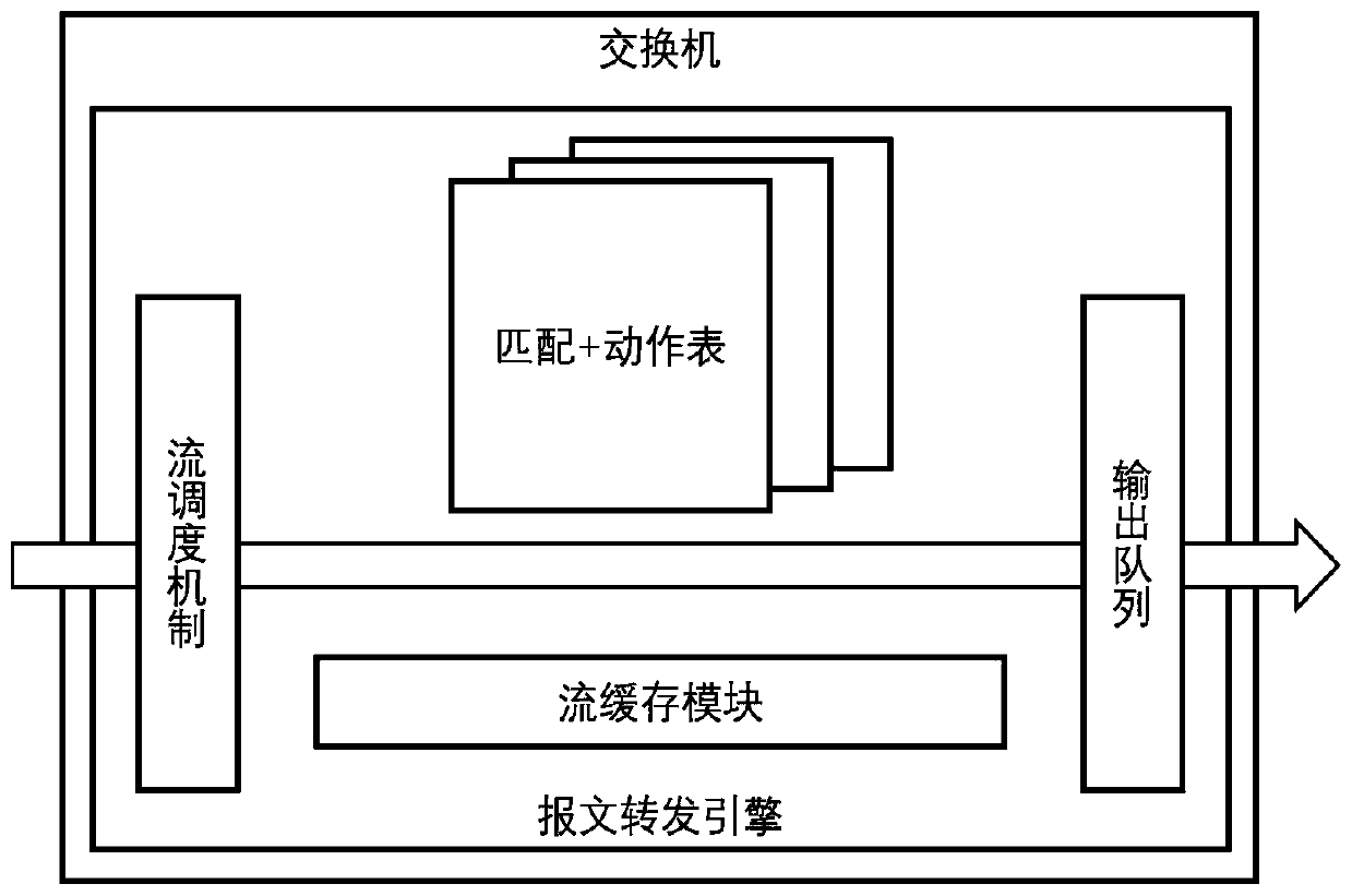 A protocol-independent forwarding flow caching method