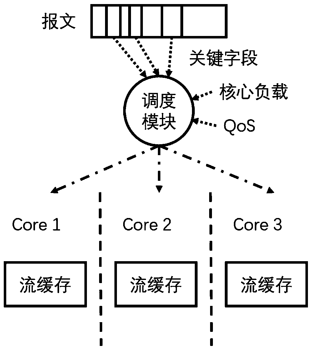 A protocol-independent forwarding flow caching method