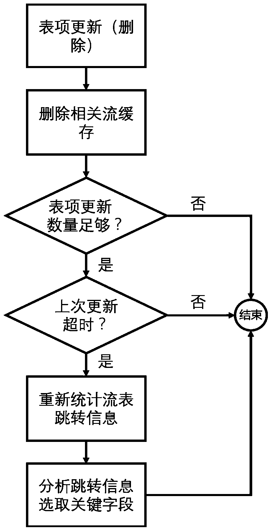 A protocol-independent forwarding flow caching method