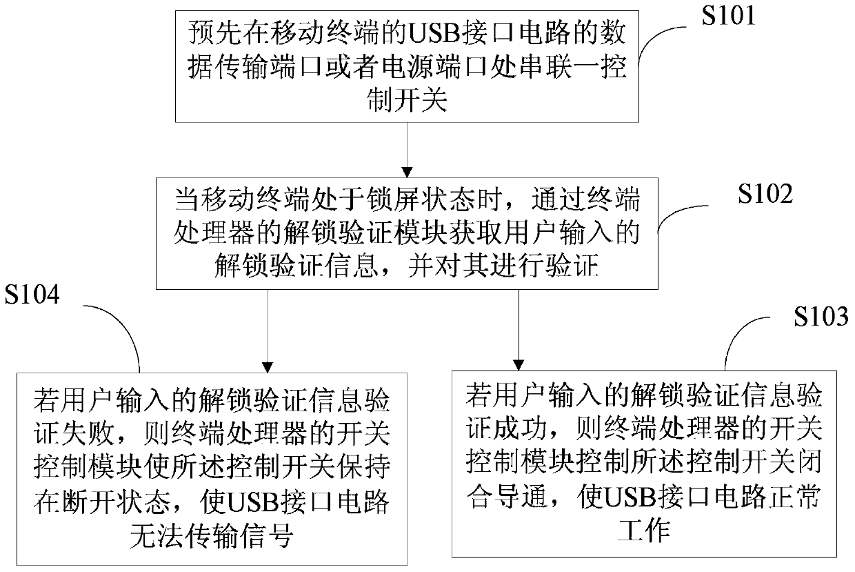 A mobile terminal of a stolen anti-swiping machine and a stolen anti-swiping machine method