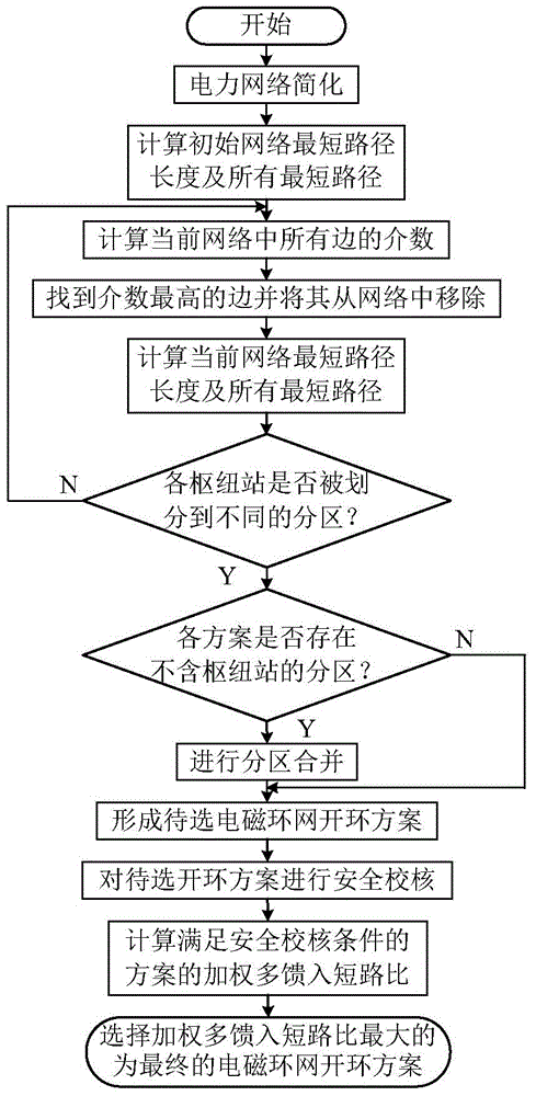 Electromagnetic ring network ring opening method for multi-DC infeed receiving-end grid