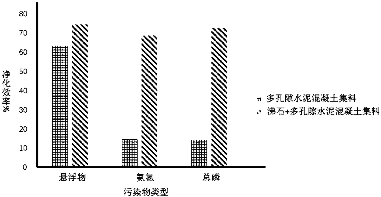 Purifying method for rainwater runoff pollutants and purifying material containing zeolite