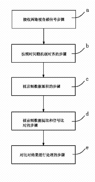 Safe broadcast monitoring method based on video and audio comparison