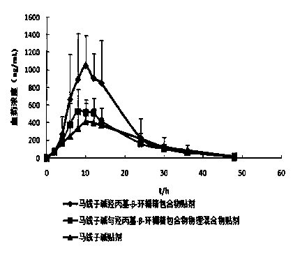 Hydroxypropyl-beta-cyclodextrin inclusion of strychnine and preparation method thereof