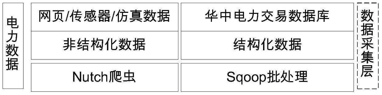 A method of collecting, storing and analyzing power big data based on regular expressions