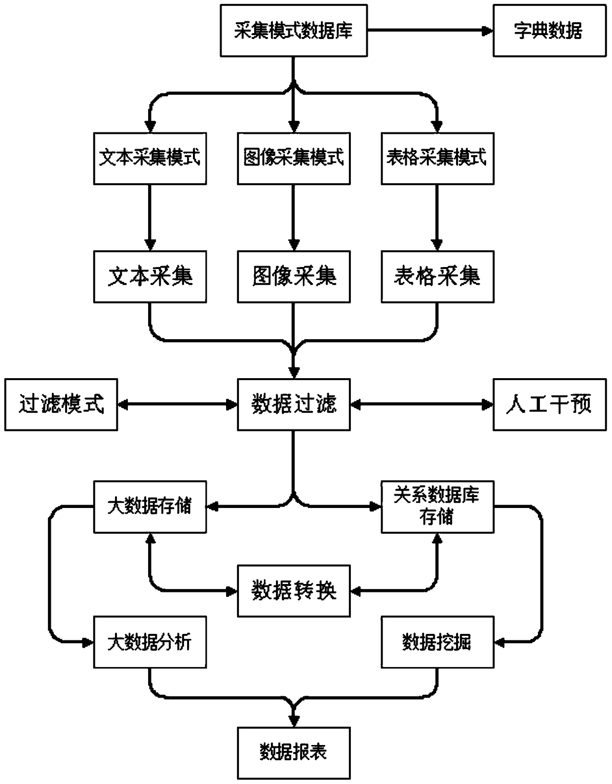 A method of collecting, storing and analyzing power big data based on regular expressions