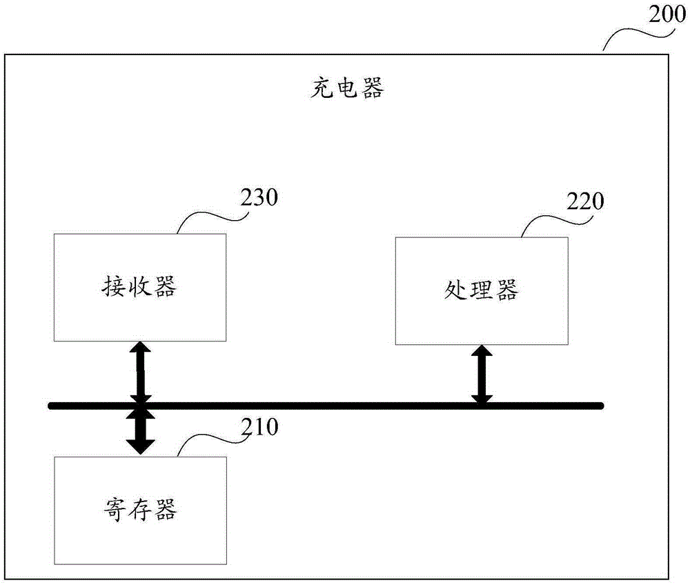 Charging parameter verification method and equipment, and charger