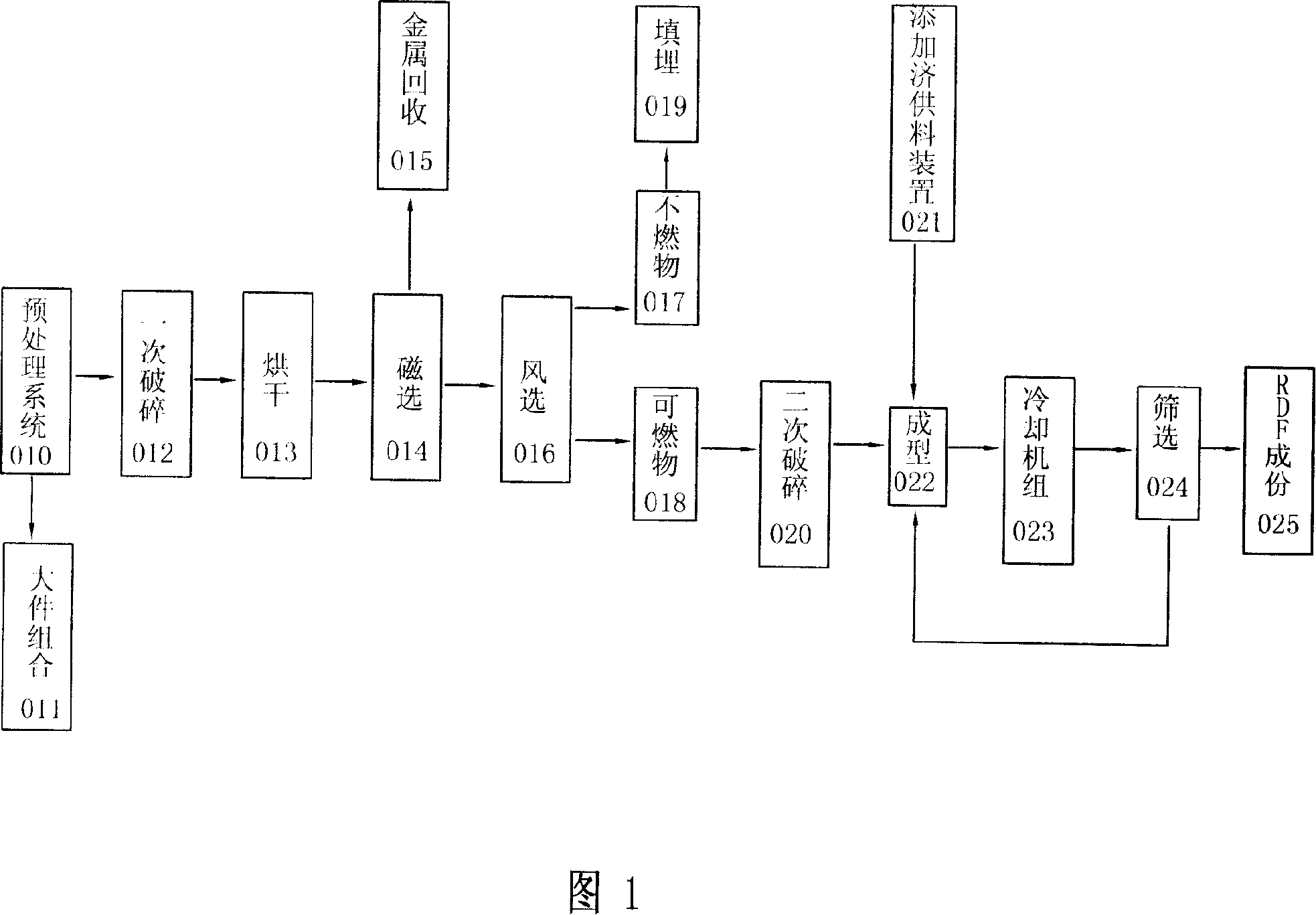 Energy supply method for production of garbage derived fuel and energy equilibrium deploying method