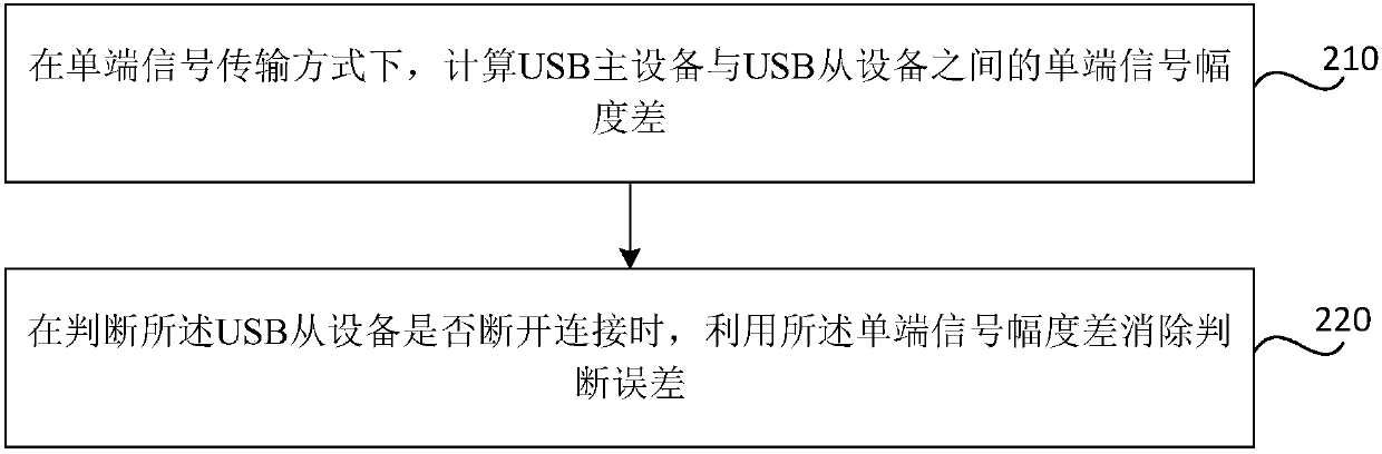 Method and device for judging USB equipment connection and USB system