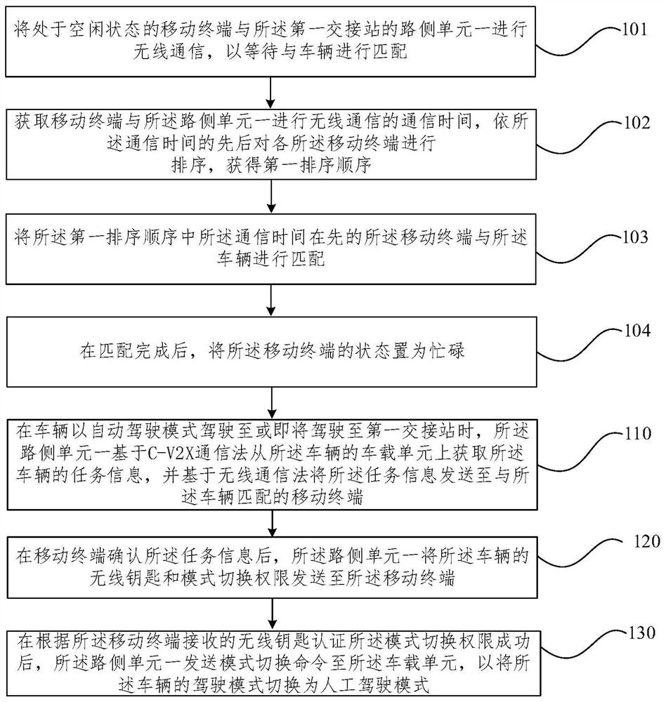 Vehicle driving mode switching method and system, electronic equipment and storage medium